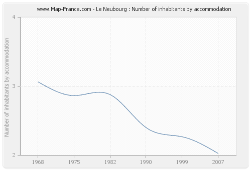 Le Neubourg : Number of inhabitants by accommodation